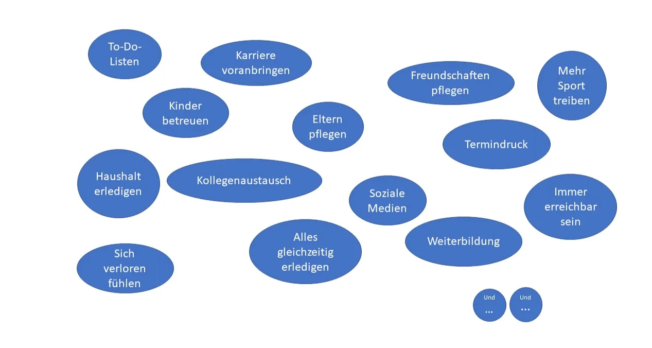 Grafik mit blauen Blasen zu Alltagsanforderungen wie Karriere, Familie, Haushalt und Termindruck